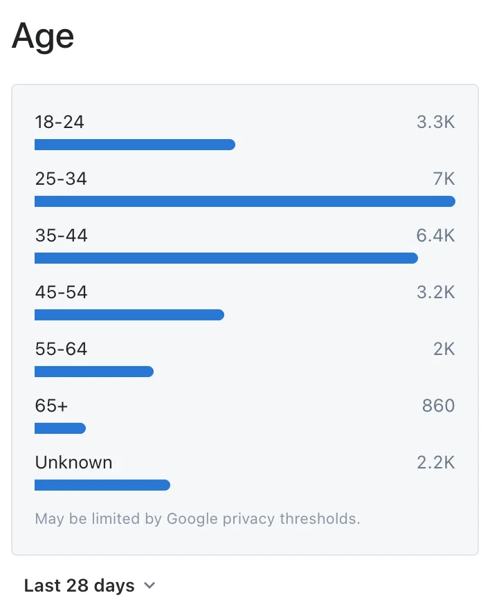 Age widget with counts for age ranges and an Unknown group