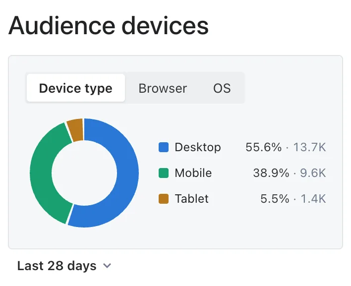 Audience devices widget showing desktop, mobile and tablet shares
