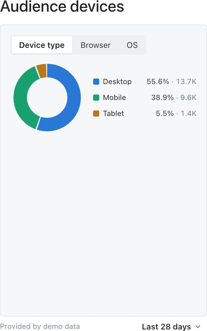 Audience devices widget showing desktop, mobile and tablet shares