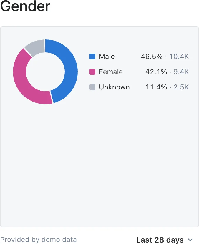 Gender widget with percentage shares, counts and an Unknown group