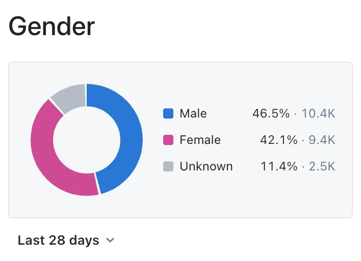 Gender widget with percentage shares, counts and an Unknown group