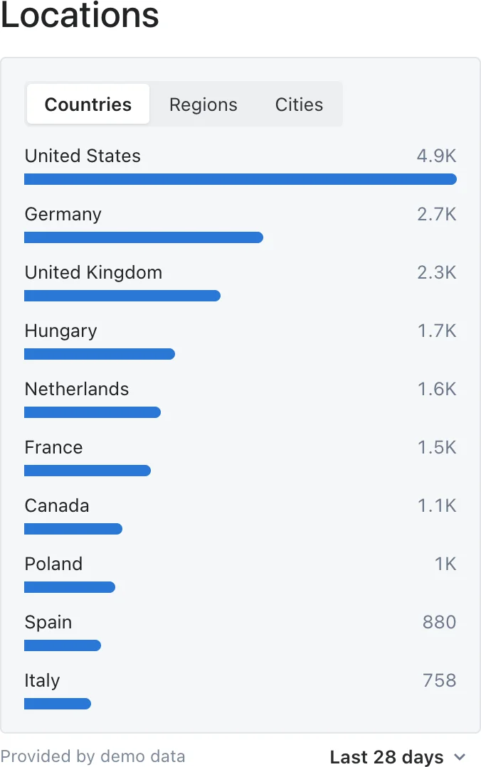 Locations widget with country totals and Countries, Regions and Cities tabs