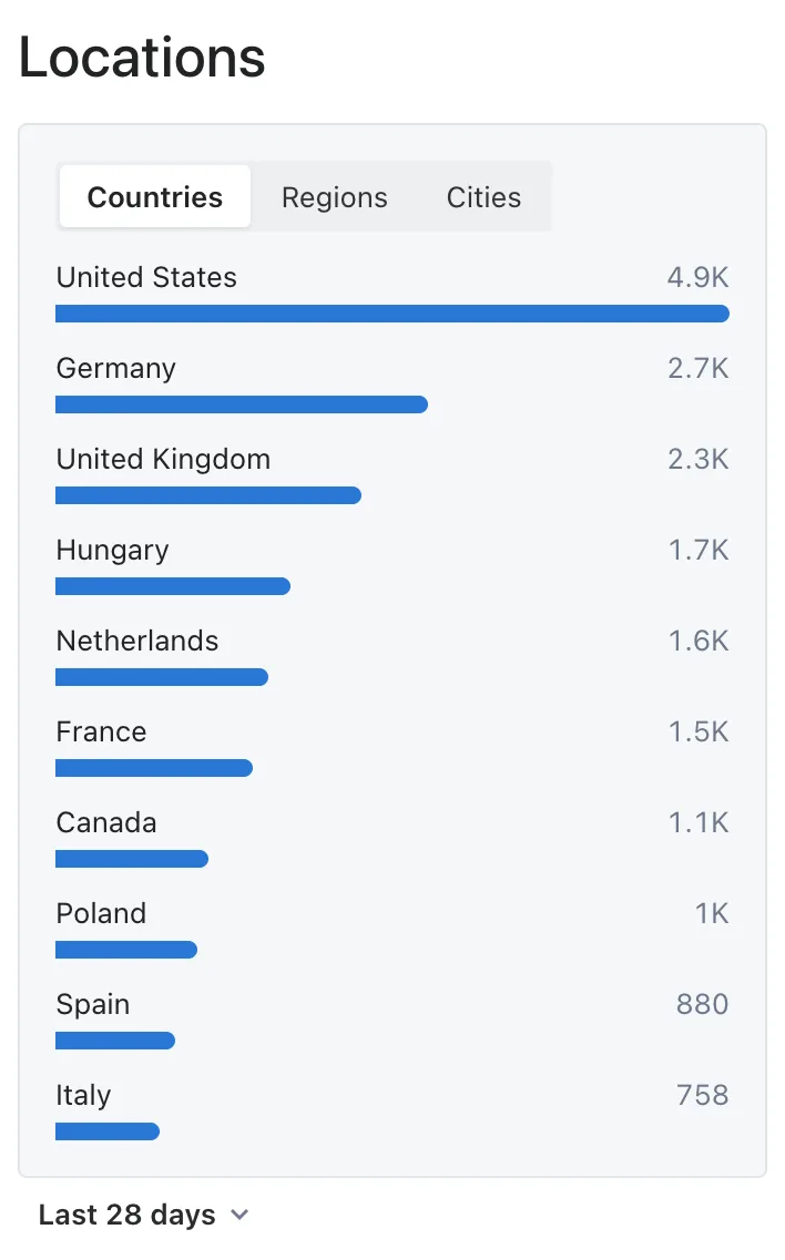 Locations widget with country totals and Countries, Regions and Cities tabs