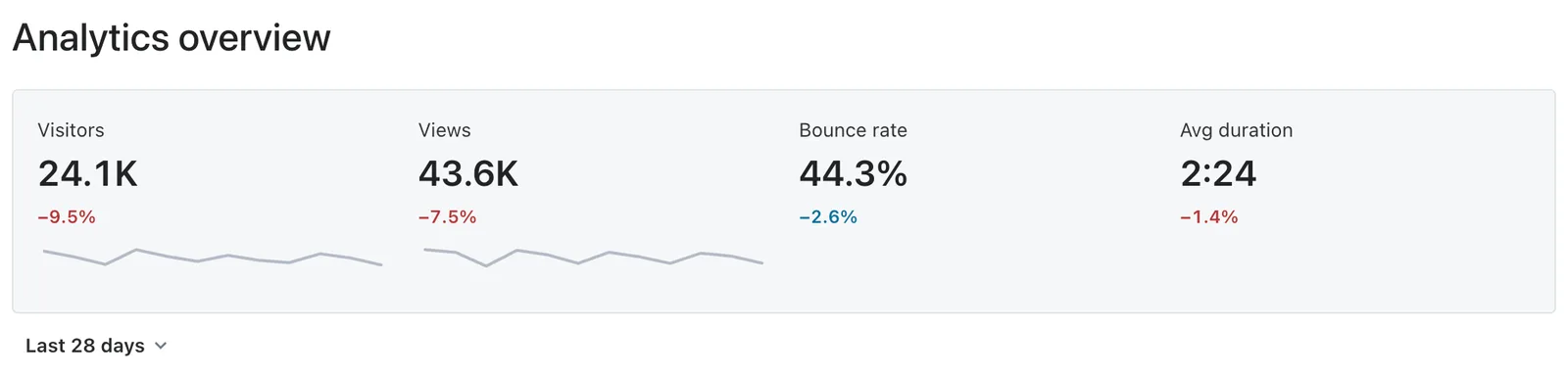 Analytics overview showing Visitors, Views, Bounce rate and Avg duration for the last 28 days