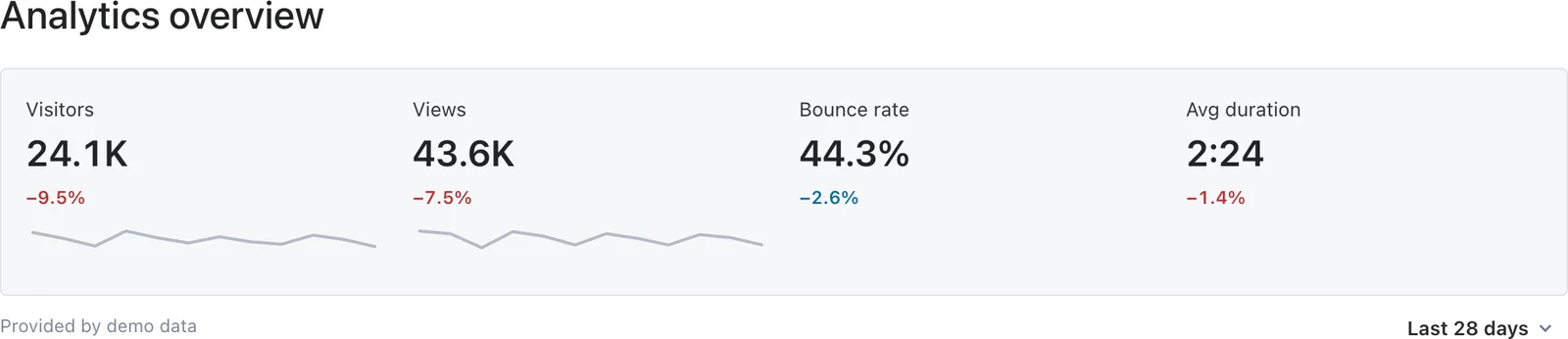 Analytics overview showing Visitors, Views, Bounce rate and Avg duration for the last 28 days