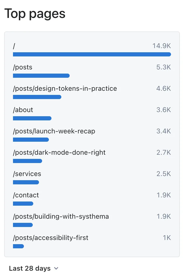 Top pages widget ranking the homepage and other page addresses