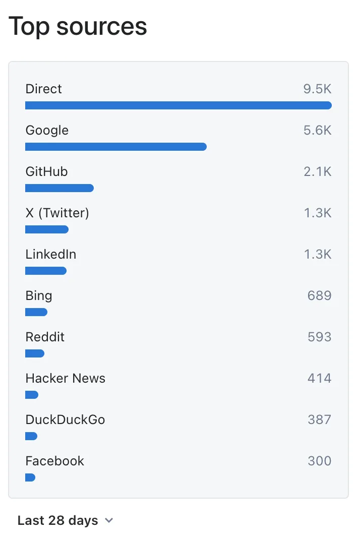 Top sources widget ranking Direct, Google and other traffic sources