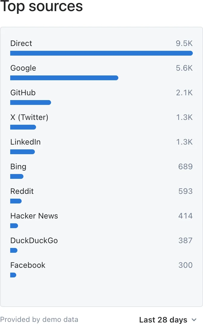 Top sources widget ranking Direct, Google and other traffic sources