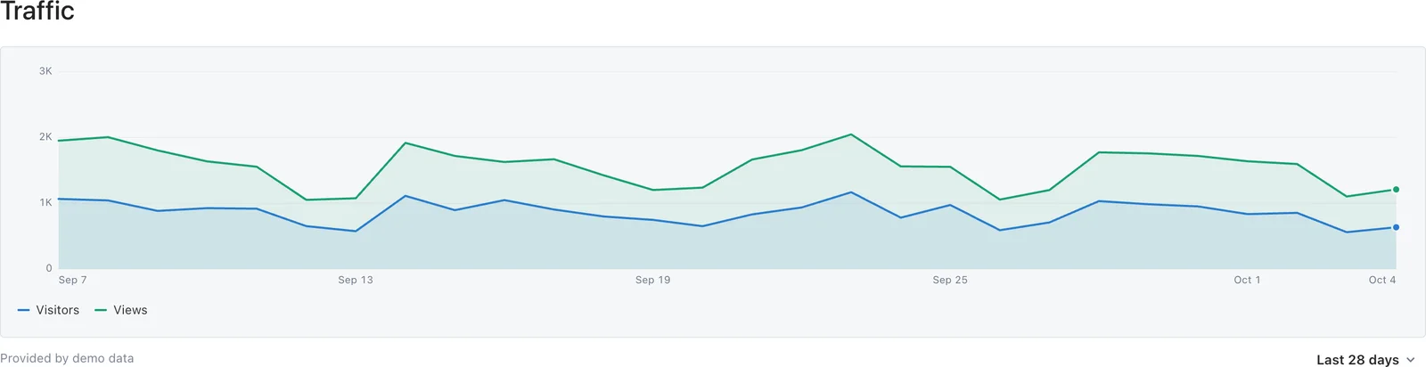 Traffic chart with separate Visitors and Views lines
