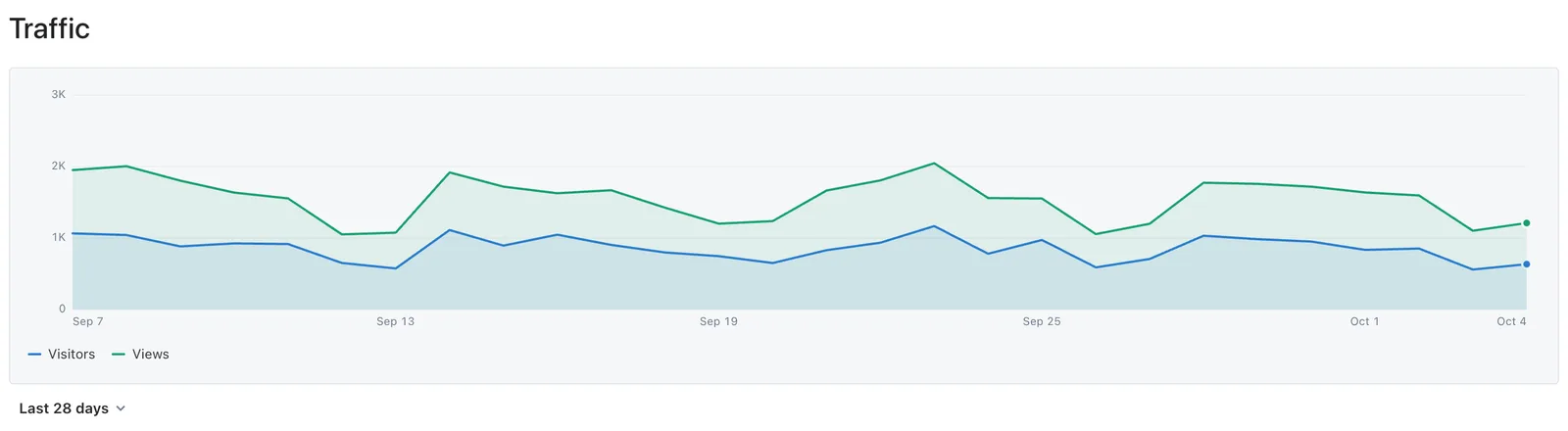 Traffic chart with separate Visitors and Views lines