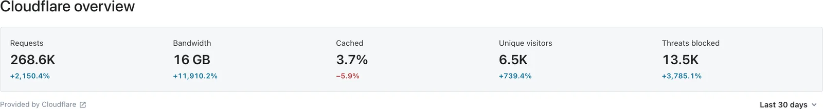 Cloudflare overview showing requests, bandwidth, cached share, unique visitors and blocked threats