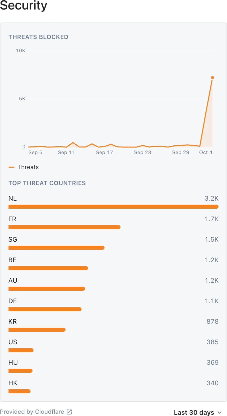 Cloudflare Security widget with blocked threats over time and top threat countries
