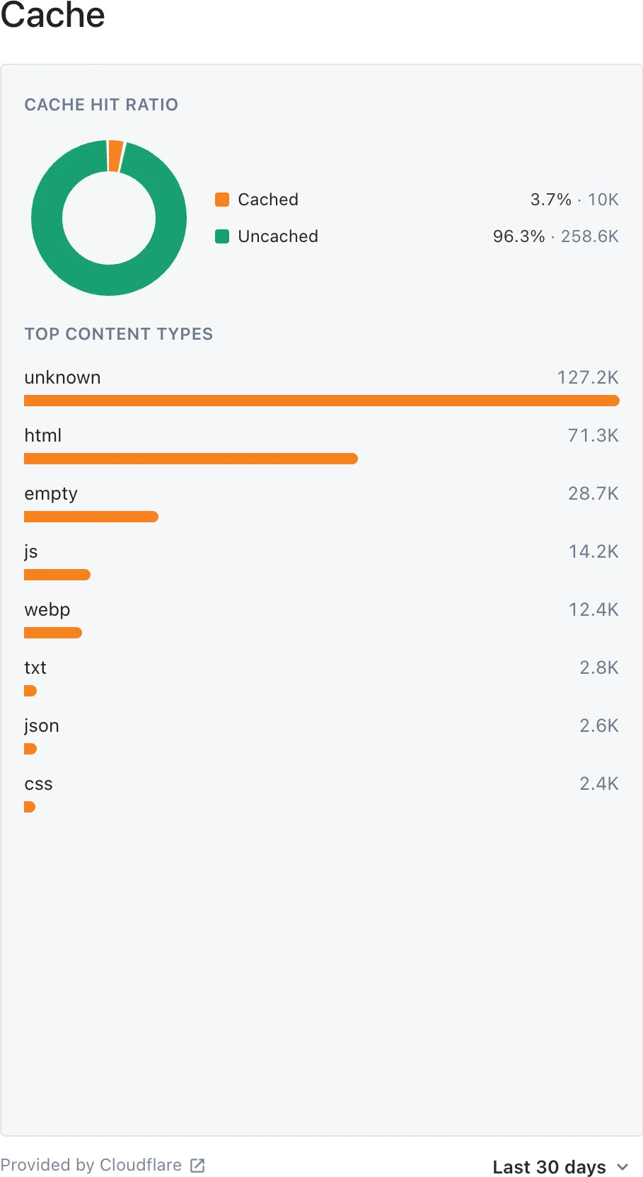 Cloudflare Cache widget showing cached and uncached traffic with top content types