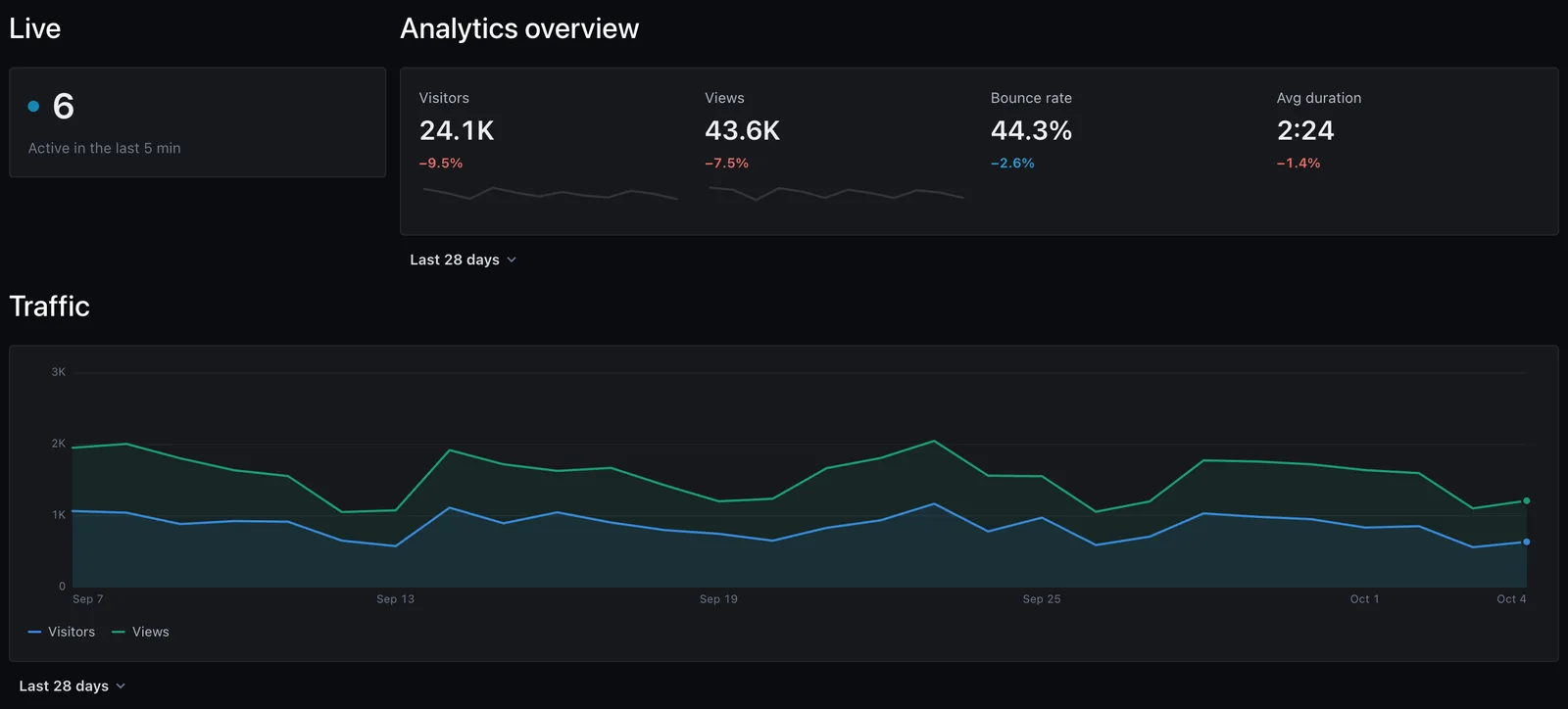 Analytics dashboard widgets with demo data
