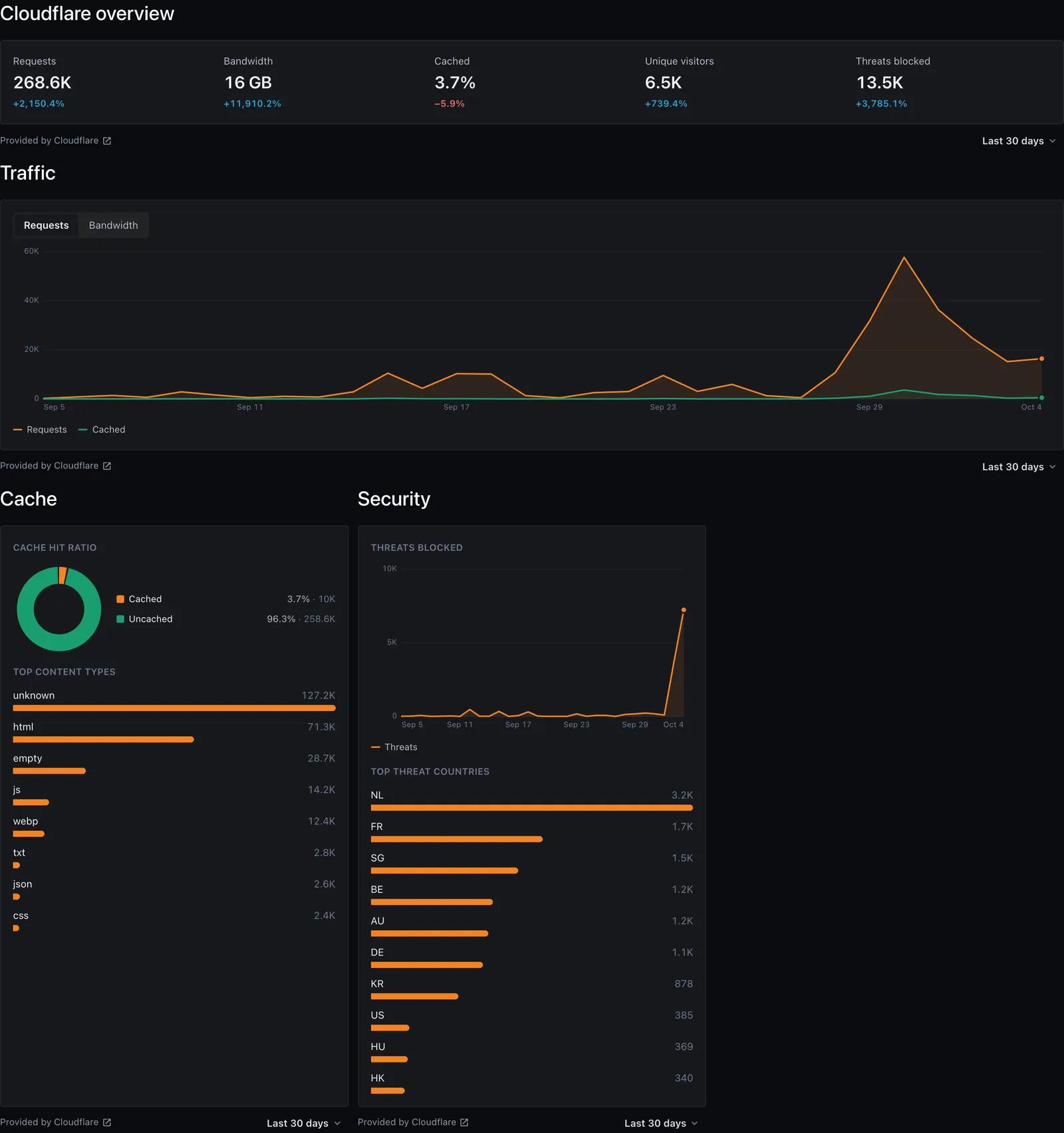 Cloudflare dashboard widgets with demo data