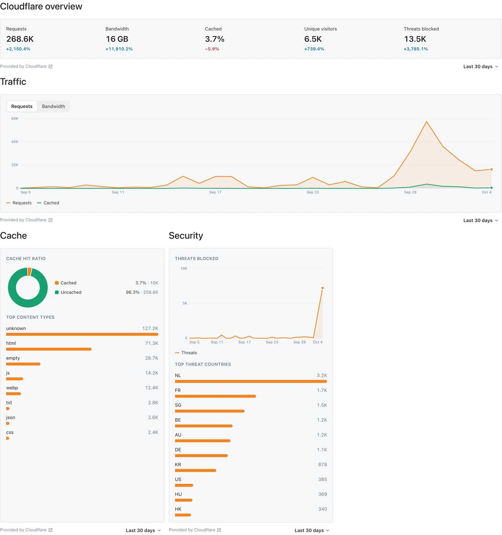 Cloudflare dashboard widgets with demo data